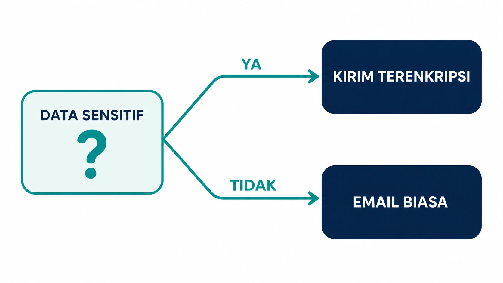 Diagram keputusan: data sensitif dikirim terenkripsi, selebihnya lewat email biasa