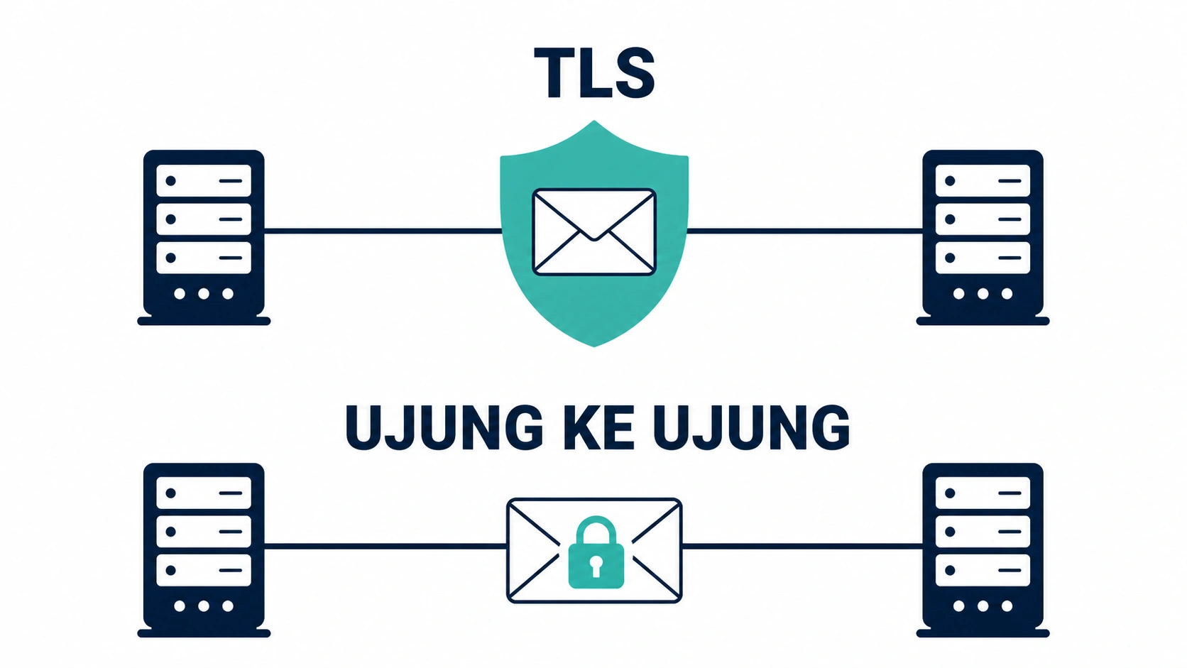 Perbandingan TLS yang melindungi pesan di tengah jalan dengan enkripsi ujung ke ujung yang mengunci pesannya sendiri